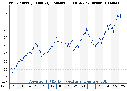 Chart: MEAG Verm&ouml;gensAnlage Return A (A1JJJR DE000A1JJJR3)