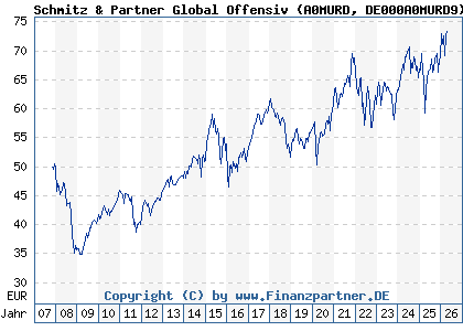 Chart: Schmitz & Partner Global Offensiv (A0MURD DE000A0MURD9)