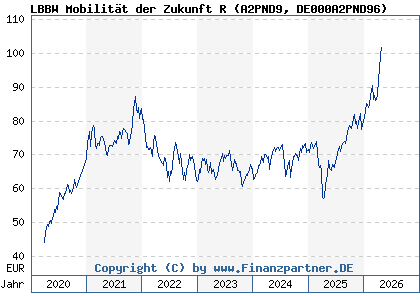 Chart: LBBW Mobilit&auml;t der Zukunft R (A2PND9 DE000A2PND96)