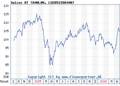 Chart: Swissc AT (A40L0W LU2851596440)