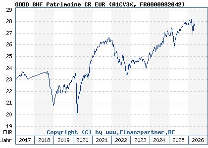 Chart: ODDO BHF Patrimoine CR EUR (A1CV3X FR0000992042)