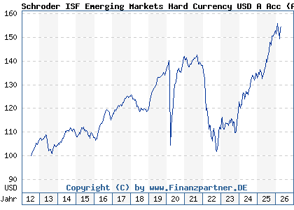 Chart: Schroder ISF Emerging Markets Hard Currency USD A Acc (A1J0JL LU0795634988)