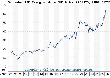 Chart: Schroder ISF Emerging Asia EUR A Acc (A0JJYS LU0248172537)