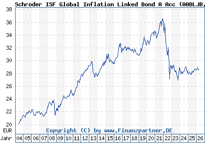 Chart: Schroder ISF Global Inflation Linked Bond A Acc (A0BLJB LU0180781048)