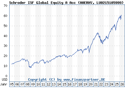 Chart: Schroder ISF Global Equity A Acc (A0ERHV LU0215105999)