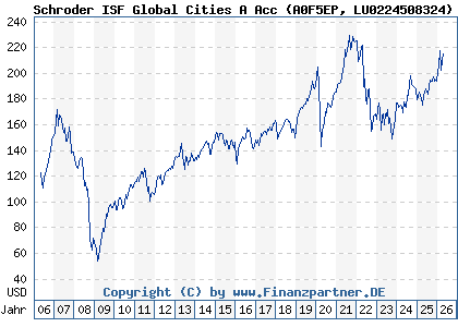 Chart: Schroder ISF Global Cities A Acc (A0F5EP LU0224508324)