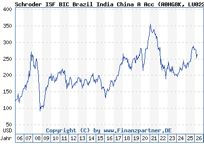 Chart: Schroder ISF BIC Brazil India China A Acc (A0HG8K LU0228659784)