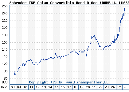 Chart: Schroder ISF Asian Convertible Bond A Acc (A0NFJW LU0351440481)