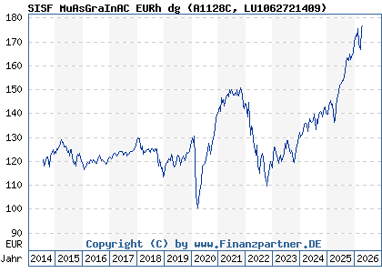 Chart: SISF MuAsGraInAC EURh dg (A1128C LU1062721409)