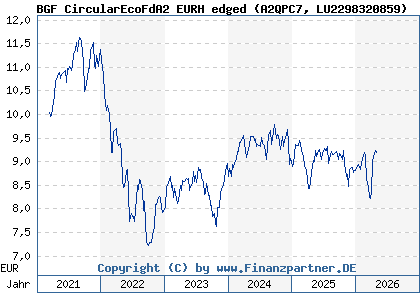 Chart: BGF CircularEcoFdA2 EURH edged (A2QPC7 LU2298320859)
