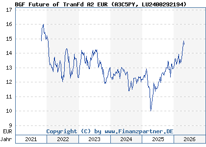 Chart: BGF Future of TranFd A2 EUR (A3C5PY LU2400292194)