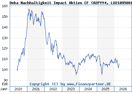 Chart: Deka Nachhaltigkeit Impact Aktien CF (A2PYY4 LU2109588199)