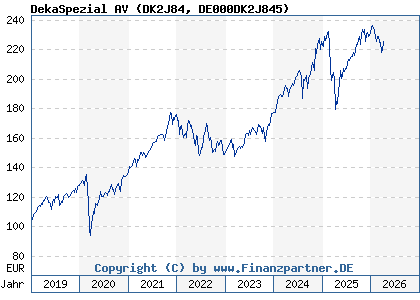 Chart: DekaSpezial AV (DK2J84 DE000DK2J845)