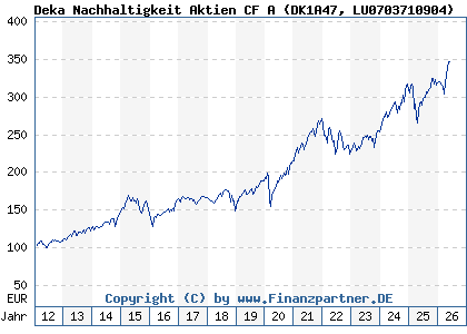 Deka Nachhaltigkeit Aktien Europa Tf