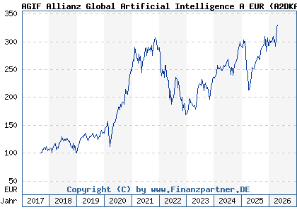 Chart: AGIF Allianz Global Artificial Intelligence A EUR (A2DKAR LU1548497186)