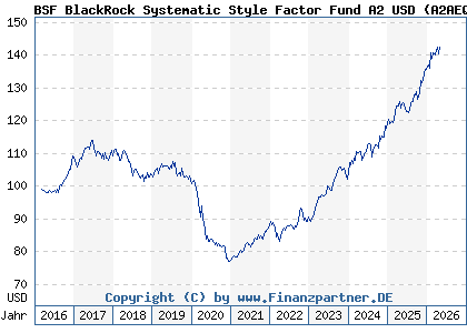 Chart: BSF BlackRock Systematic Style Factor Fund A2 USD (A2AEQA LU1352905993)