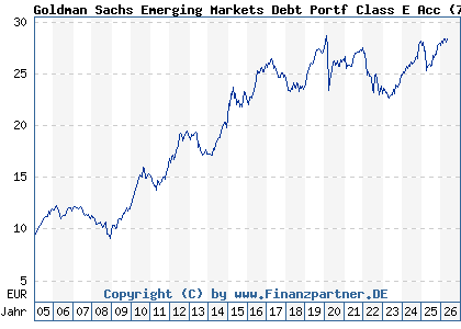 Chart: Goldman Sachs Emerging Markets Debt Portf Class E Acc (766554 LU0133266147)