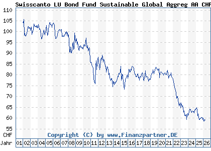 Chart: Swisscanto LU Bond Fund Sustainable Global Aggreg AA CHF (987803 LU0081697723)