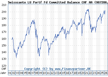 Chart: Swisscanto LU Portf Fd Committed Balance CHF AA (987286 LU0112803316)