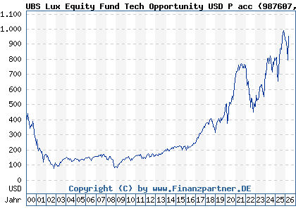 Chart: UBS Lux Equity Fund Tech Opportunity USD P acc (987607 LU0081259029)