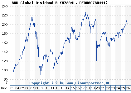 Chart: LBBW Global Dividend R (978041 DE0009780411)