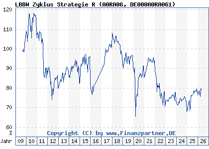 Chart: LBBW Zyklus Strategie R (A0RA06 DE000A0RA061)