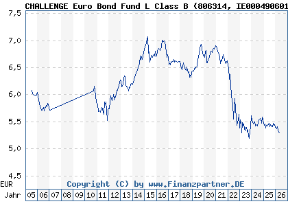 Chart: CHALLENGE Euro Bond Fund L Class B (806314 IE0004906016)