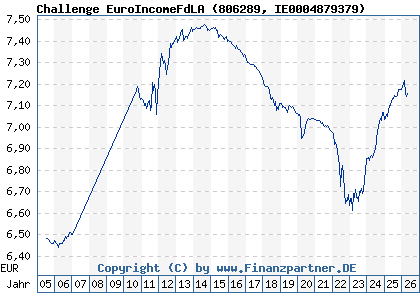 Chart: Challenge EuroIncomeFdLA (806289 IE0004879379)