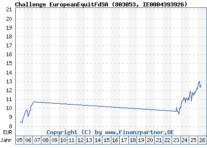 Chart: Challenge EuropeanEquitFdSA (803053 IE0004393926)