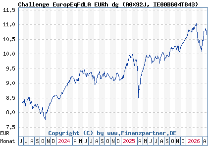 Chart: Challenge EuropEqFdLA EURh dg (A0X92J IE00B604T843)