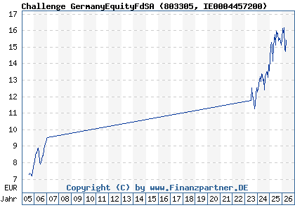Chart: Challenge GermanyEquityFdSA (803305 IE0004457200)