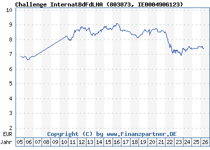 Chart: Challenge InternatBdFdLHA (803873 IE0004906123)