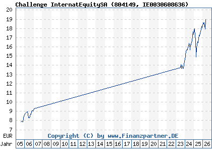 Chart: Challenge InternatEquitySA (804149 IE0030608636)