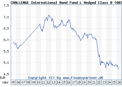 Chart: CHALLENGE International Bond Fund L Hedged Class B (803874 IE0004906909)