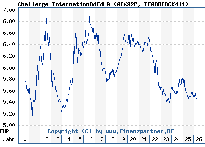 Chart: Challenge InternationBdFdLA (A0X92P IE00B60CK411)