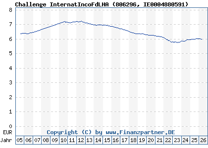 Chart: Challenge InternatIncoFdLHA (806296 IE0004880591)