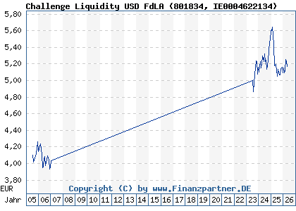 Chart: Challenge Liquidity USD FdLA (801834 IE0004622134)