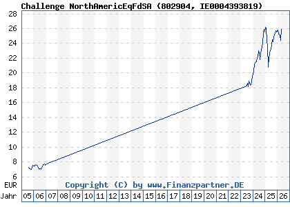 Chart: Challenge NorthAmericEqFdSA (802904 IE0004393819)