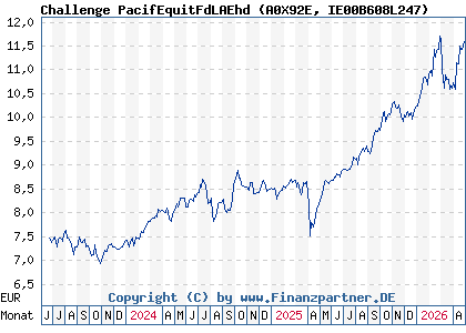 Chart: Challenge PacifEquitFdLAEhd (A0X92E IE00B608L247)