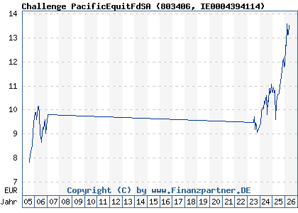 Chart: Challenge PacificEquitFdSA (803406 IE0004394114)