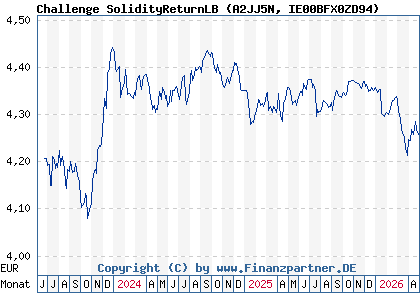 Chart: Challenge SolidityReturnLB (A2JJ5N IE00BFX0ZD94)