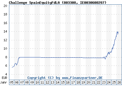 Chart: Challenge SpainEquityFdLA (803308 IE0030608297)