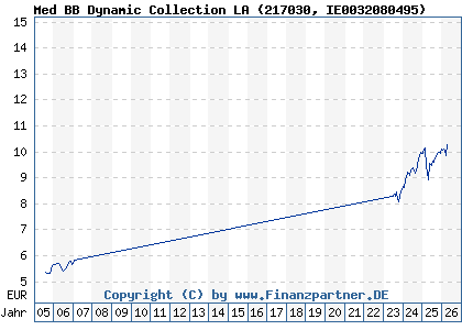 Chart: Med BB Dynamic Collection LA (217030 IE0032080495)