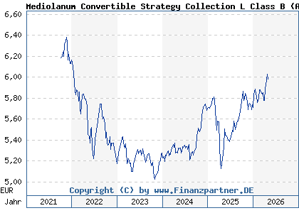 Chart: Mediolanum Convertible Strategy Collection L Class B (A1T99Y IE00B95T3S38)