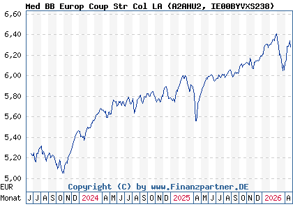 Chart: Med BB Europ Coup Str Col LA (A2AHU2 IE00BYVXS238)