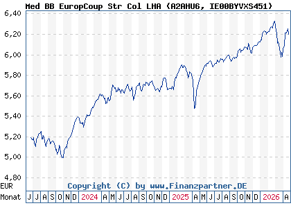 Chart: Med BB EuropCoup Str Col LHA (A2AHU6 IE00BYVXS451)