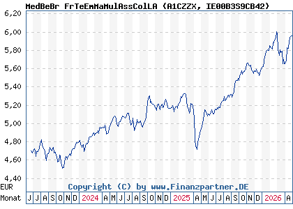 Chart: MedBeBr FrTeEmMaMulAssColLA (A1CZZX IE00B3S9CB42)