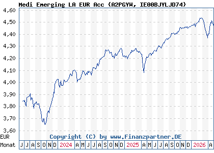 Chart: Medi Emerging LA EUR Acc (A2PGYW IE00BJYLJD74)