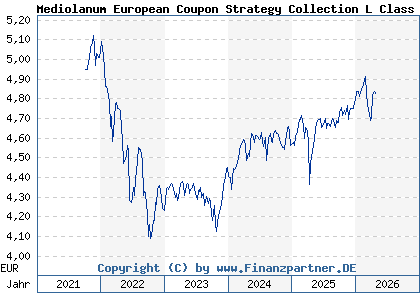 Chart: Mediolanum European Coupon Strategy Collection L Class B (A2AHU3 IE00BYVXS345)