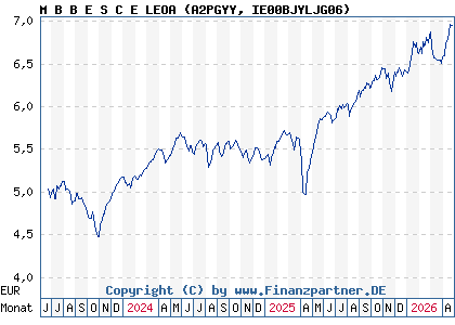 Chart: M B B E S C E LEOA (A2PGYY IE00BJYLJG06)